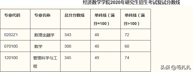 395分落榜！考研学子直呼：我太难了！