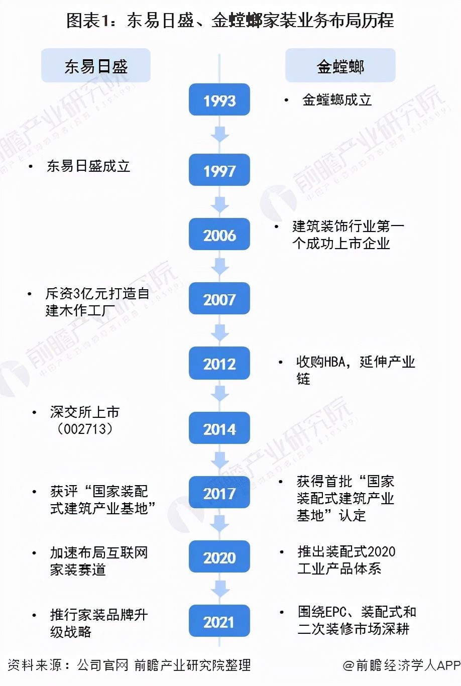 干货！2021年中国家装行业龙头企业对比：东易日盛vs金螳螂