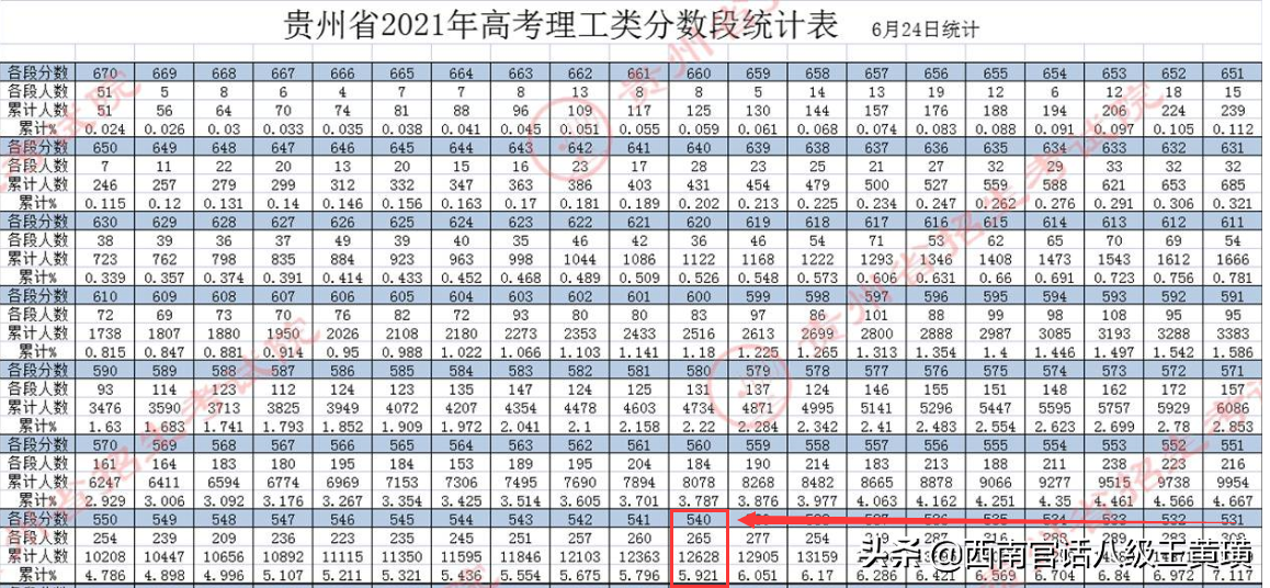 贵州高考录取第一天，有人540分录了个二本，而别人485得的一本