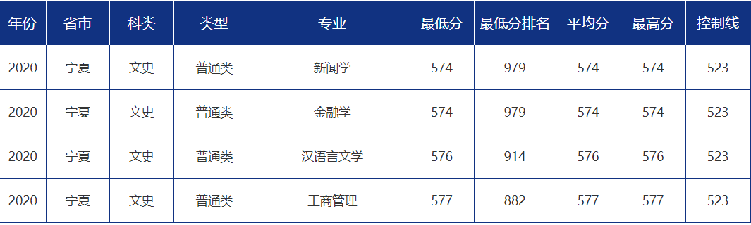 多少分可以报考青岛大学？青大各省市分专业录取分数汇总！
