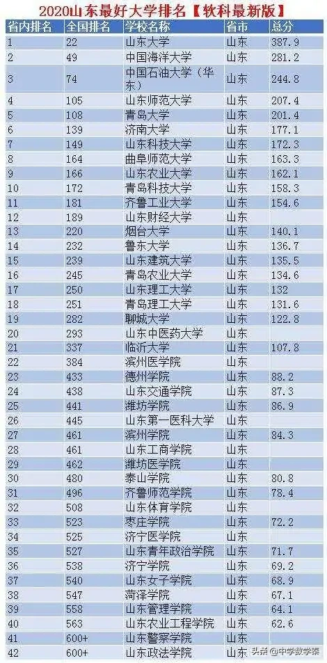 你关注的山东省大学的排名来了，赶紧瞅瞅