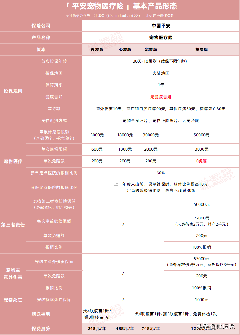 给宠物看病太费钱？省钱妙招快拿去