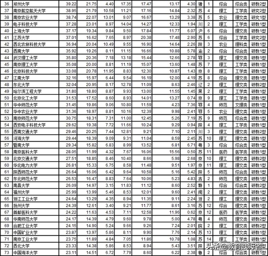 最新中国大学排名