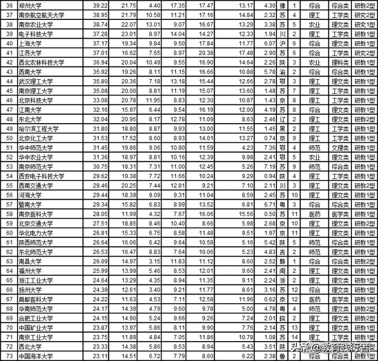 最新中国大学排名