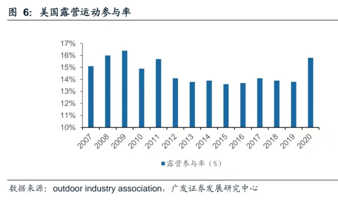 有1/7的中国人会去露营，这会成为一门好生意吗？