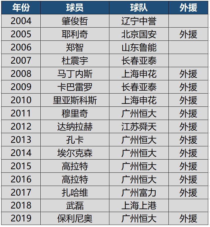 历届中超颁奖典礼有什么趣事(历届中超金球奖，外援垄断10年，仅4名本土球员曾获奖)