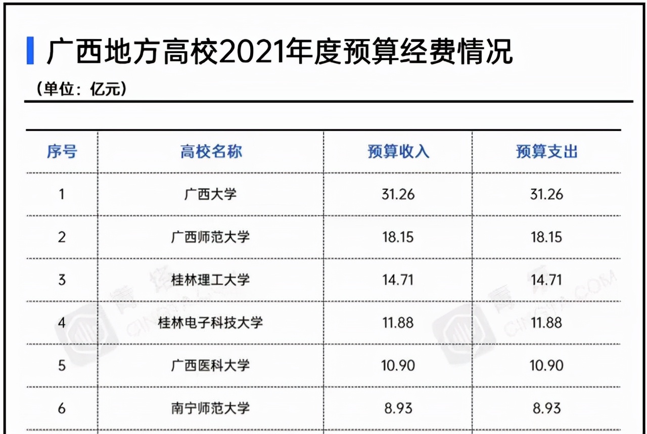 廣西大學在哪個城市2021廣西地方高校經費排名