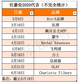 宋威龙张新成拿下超10个广告代言，2020“限定男友”还有谁