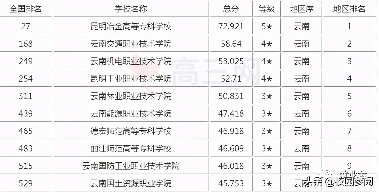 2021云南十大专科学校排名