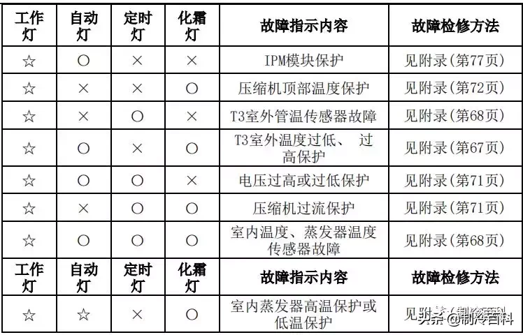 最新最全┃美的空调故障代码手册大全(收藏)