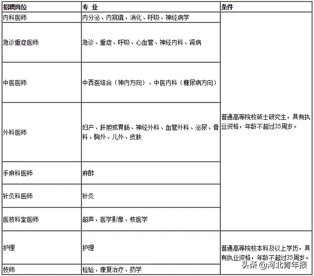 河北北方学院招聘（河北多所医院）