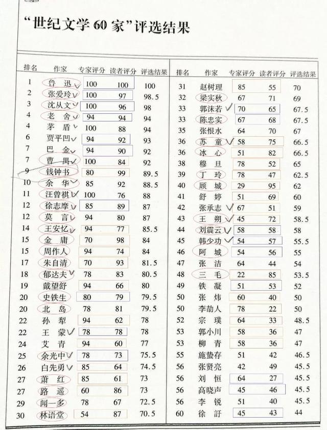 世新大学排名（当代文坛散文）