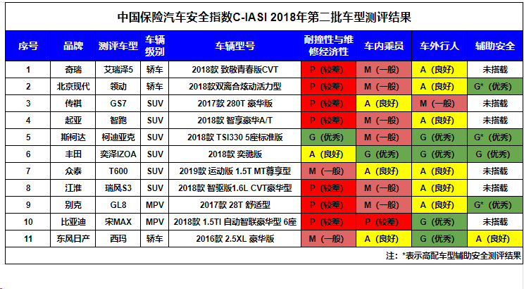 中保研最新碰撞测试结果出炉，众泰未垫底