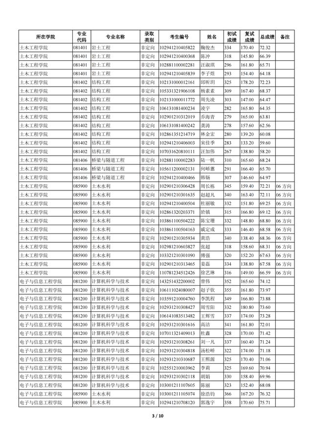 苏州科技大学2021年全日制一志愿+调剂硕士研究生招生拟录取名单