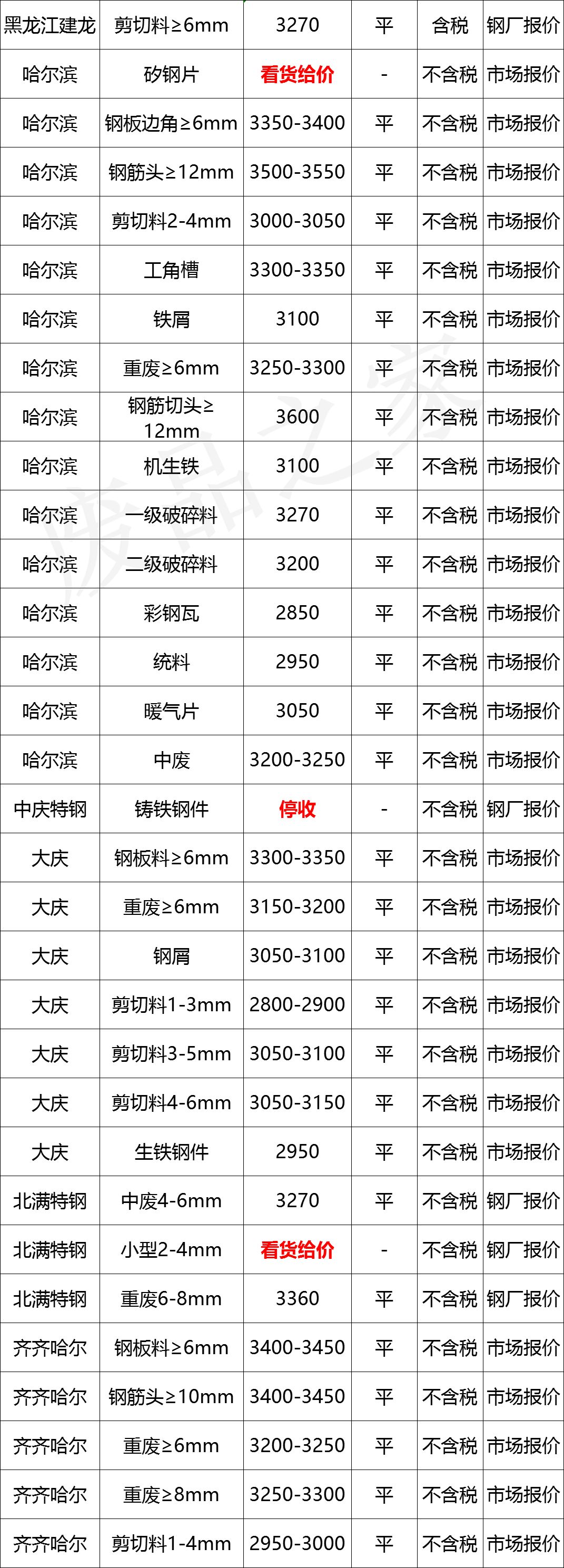 最新10月10日全国废钢铁价格汇总大表(附报价表)