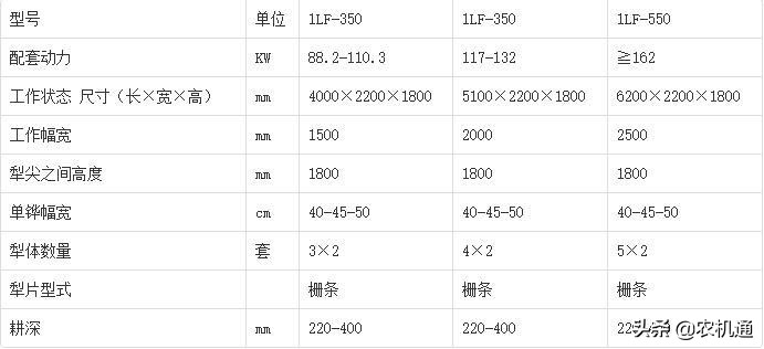 春耕产品推荐：盘点农机手喜欢的几款铧式犁，差别不是一般的大