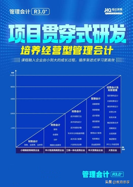 恒企教育打造智能化学习系统推进经营会计发展