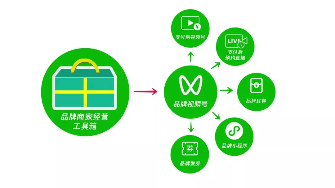 品牌视频号上线,引流仅需一秒