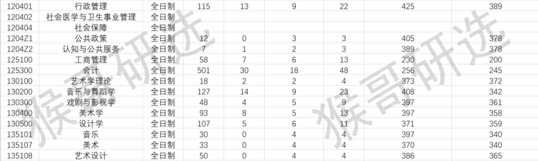 厦门大学考研难度如何？各专业招录情况详解