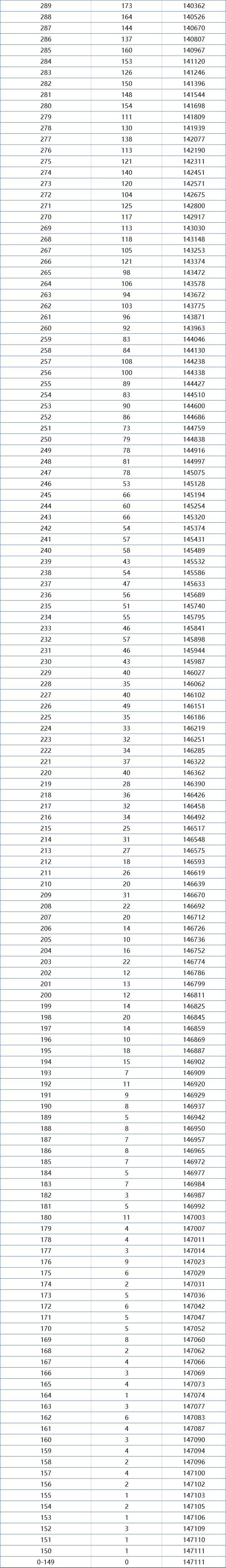 一分一段表！湖北2021年高考成绩排名出炉，理科670分以上有709人