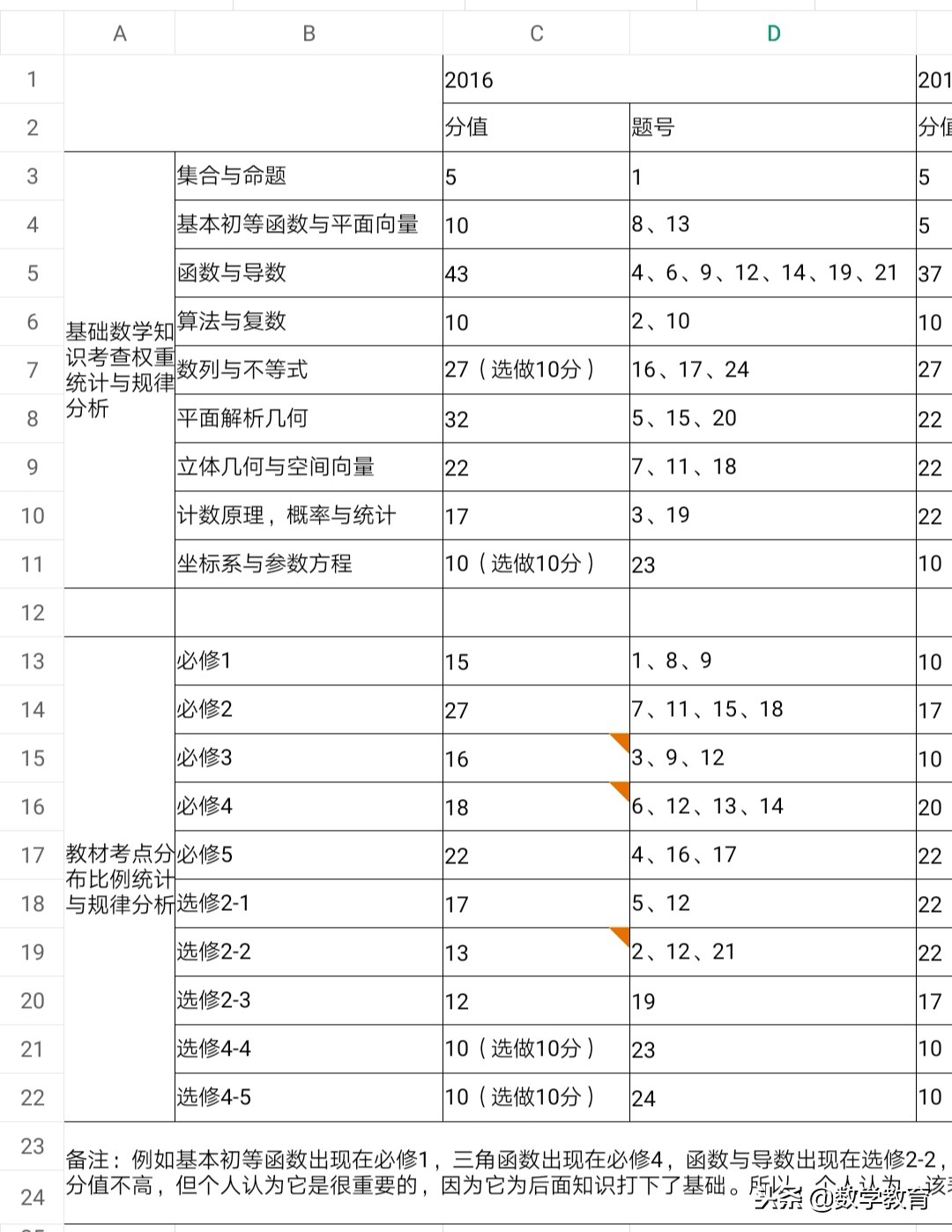 近三年高考数学，全国卷1文科，教材考点分布比例统计与规律分析