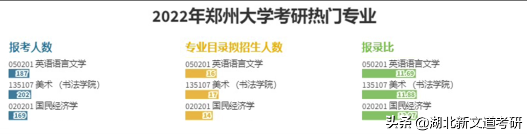 郑州大学2022年考研报考人数公布，最热门专业报录比达32：1