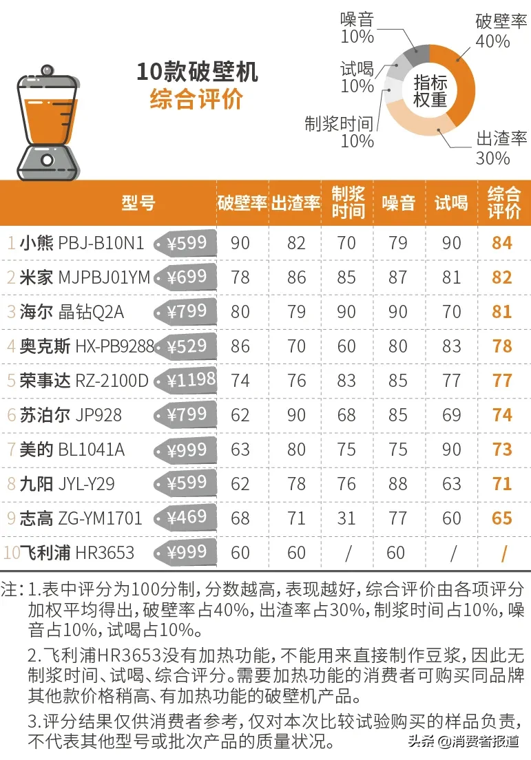 口碑最好的破壁机是哪款（10款破壁机对比测评）