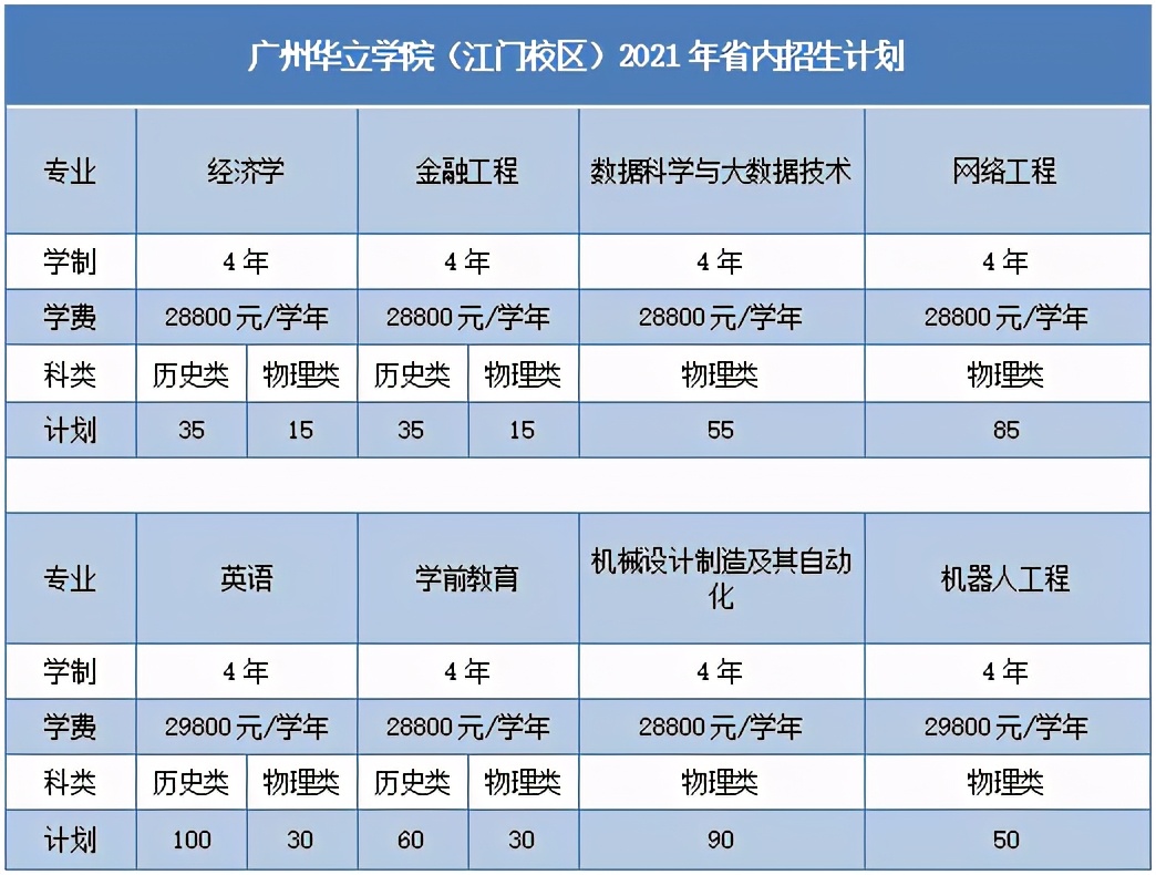 广州华立学院江门校区（本科）抢鲜体验！首批招生658人