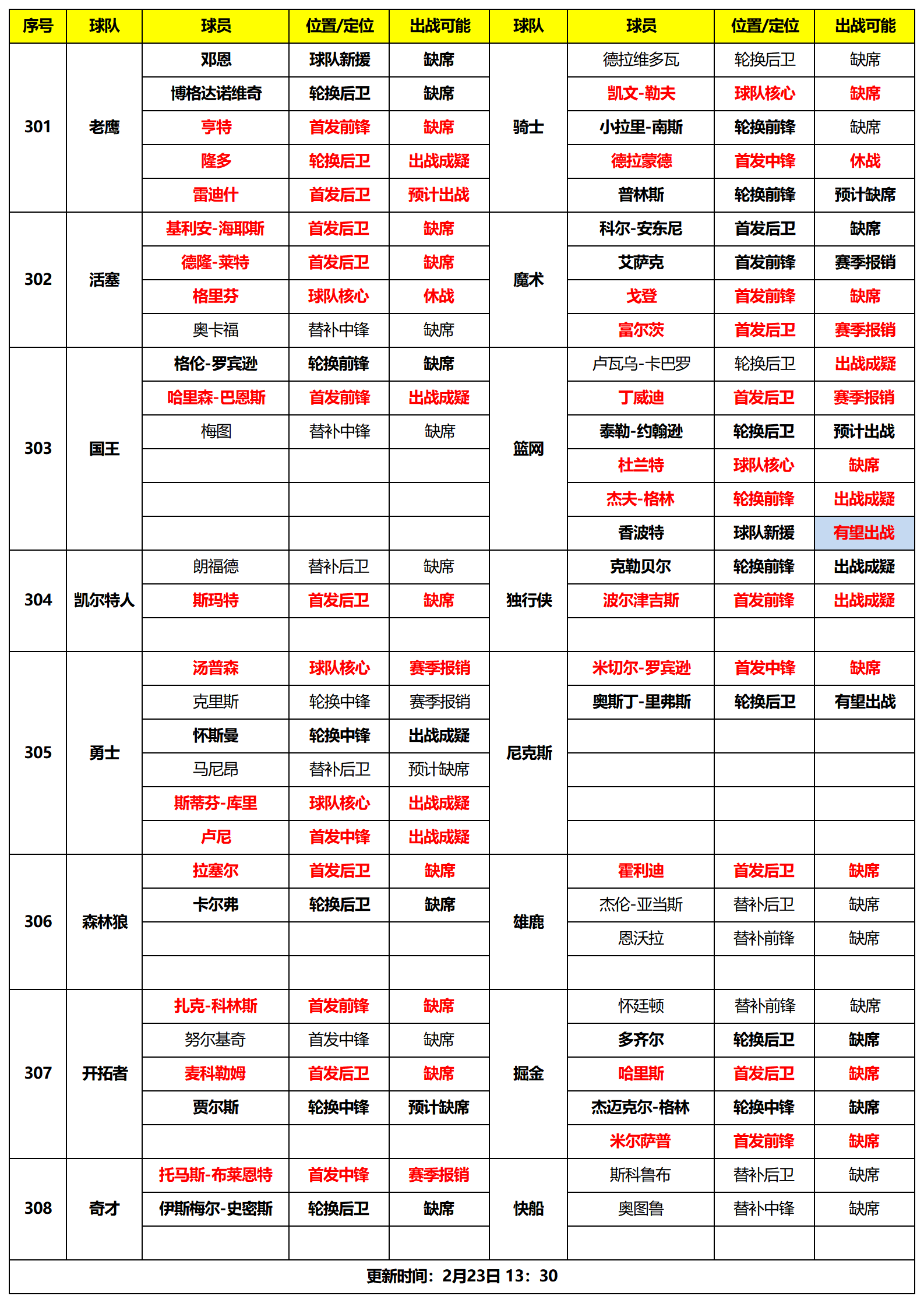 篮网两新援明日迎首秀(「天天盈球」23日伤停：篮网新援终有望首秀 掘金四大主力缺席)