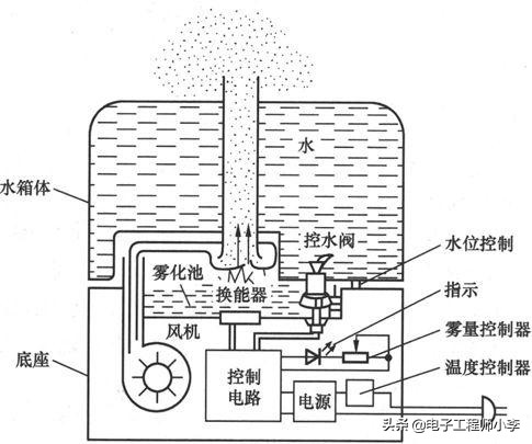 加湿器坏了一般是哪里问题，加湿器坏了的原因和修理方法