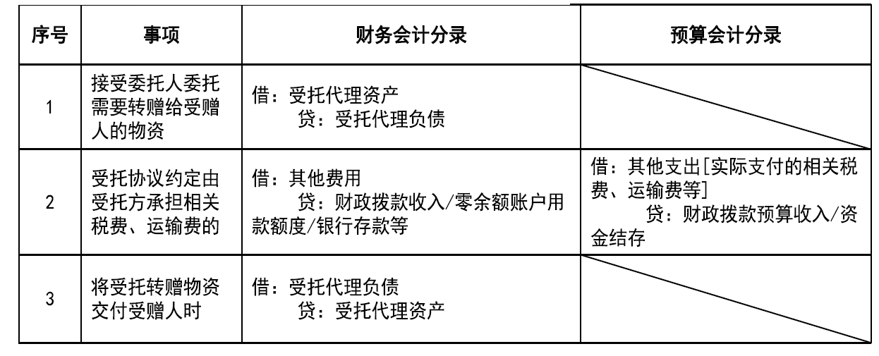 《政府会计准则第8号—负债》出台了，负债类会计科目你会用吗？