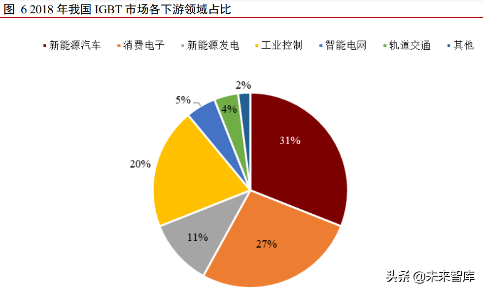 IGBT行业专题报告：IGBT助力碳中和-工控市场规模测算