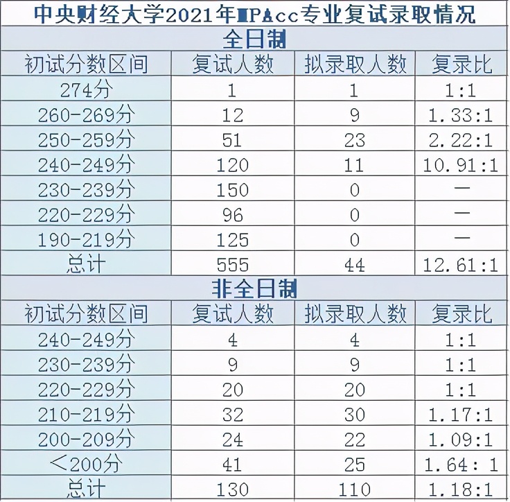 中央财经大学2021年MPAcc专业录取情况