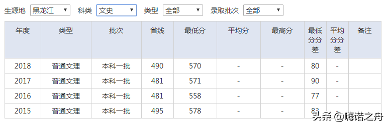 2015-2018年南京审计大学在各省文科、理科录取分数线
