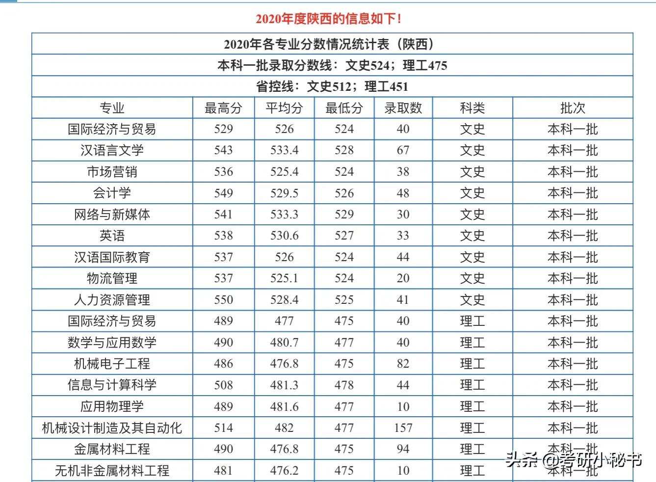 2021高考志愿填报，西安大学介绍，西安工业大学怎么样？