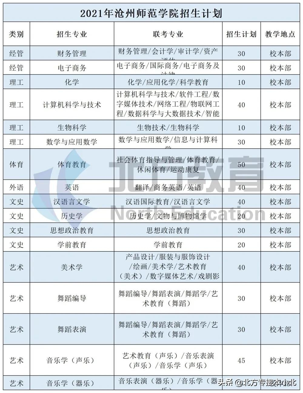 沧州师范学院：招生比2020年招生减少了200人