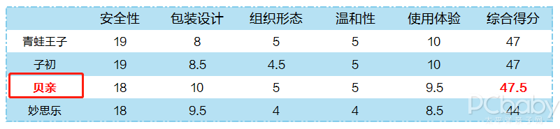 7款爽身粉评测：这些没效果的你还会选吗？