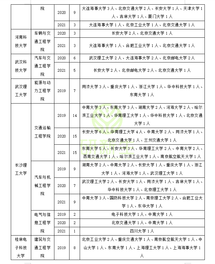 交通运输工程专业调剂成功上岸方法！含近三年可调剂院校汇总