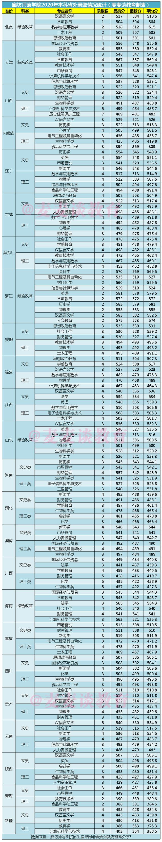 廊坊师范学院2020年在全国各招生省市分专业录取分数线汇总