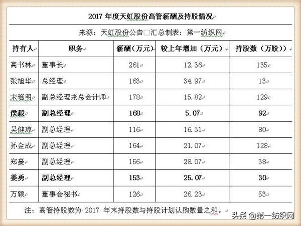 天虹股份为两位女高管在苏州买房打了97折