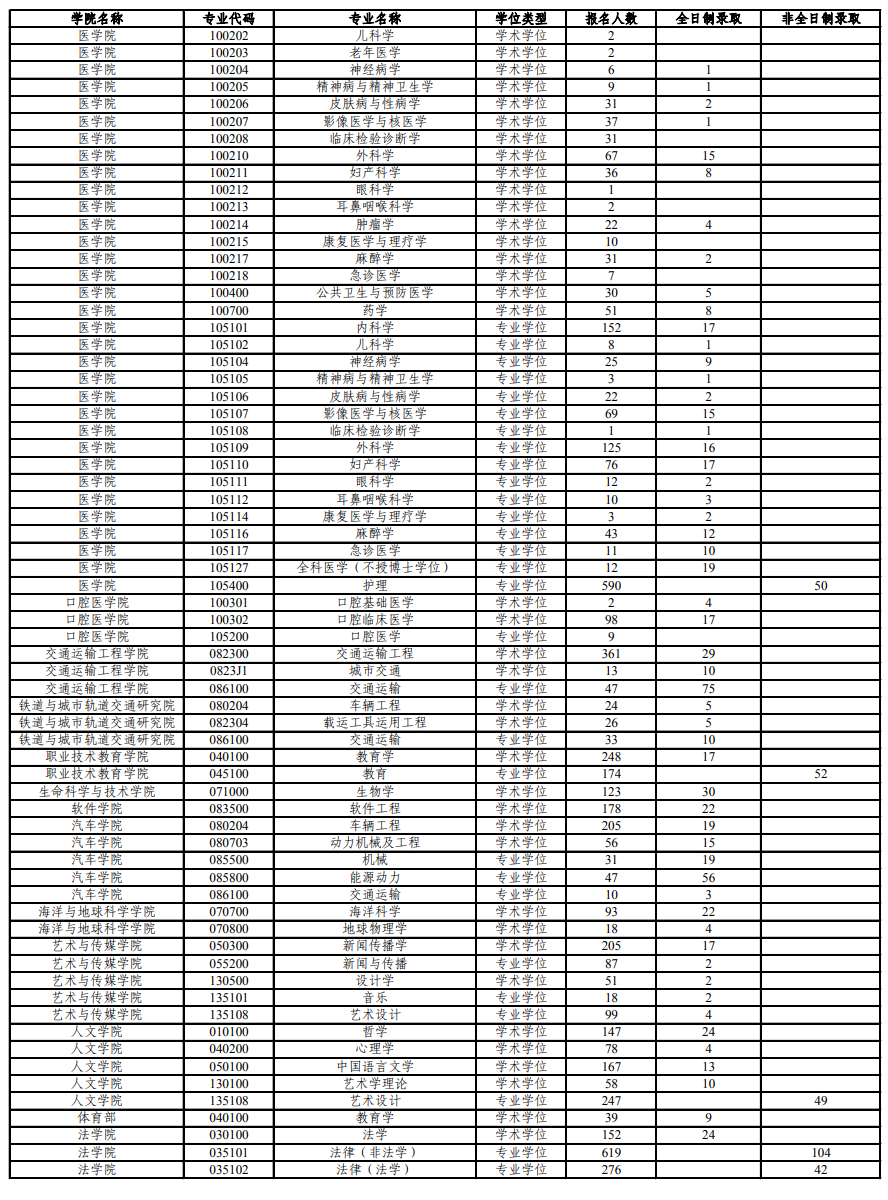 20考研各大热门院校报录比汇总！来看看你有多少竞争对手吧