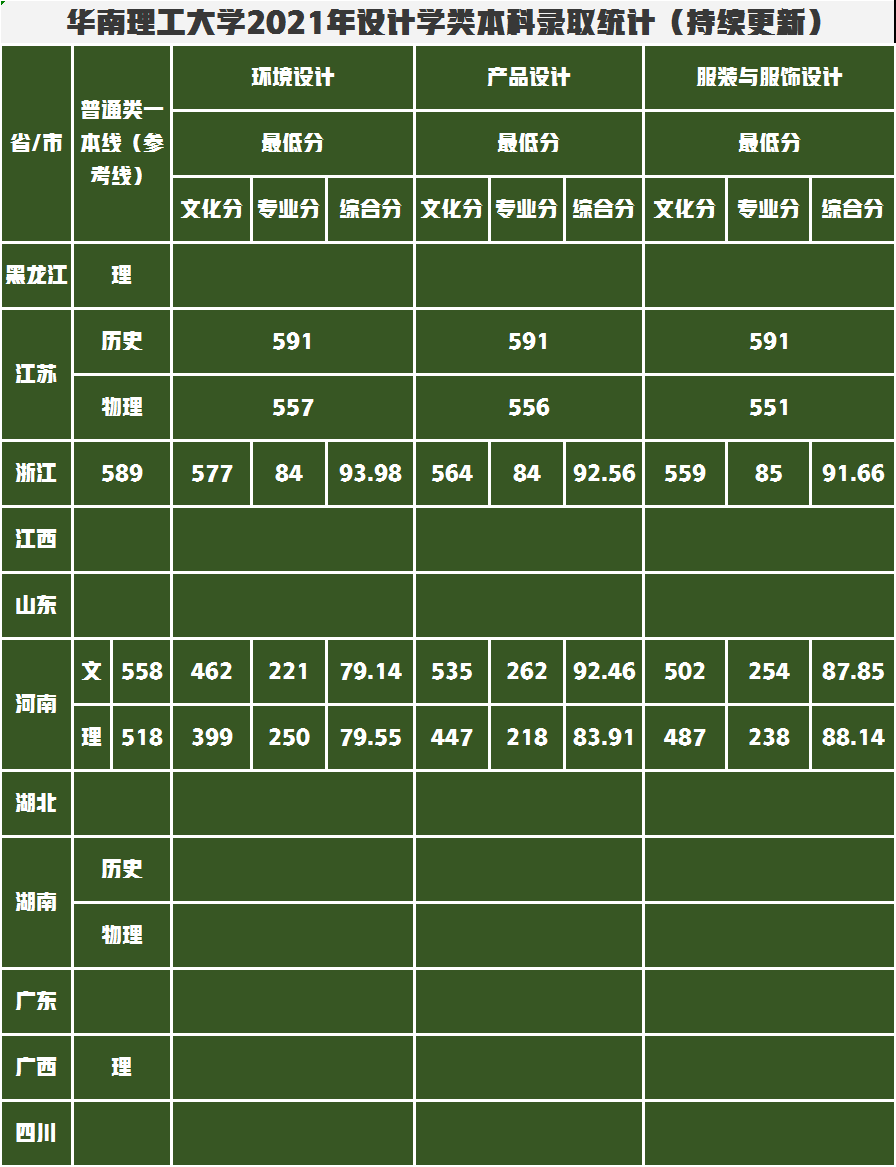 我在华南理工大学等你！2021年设计学录取成绩持续更新了3个省份