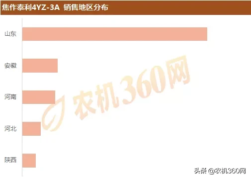 2019年三行玉米收：热销产品及销售区域盘点