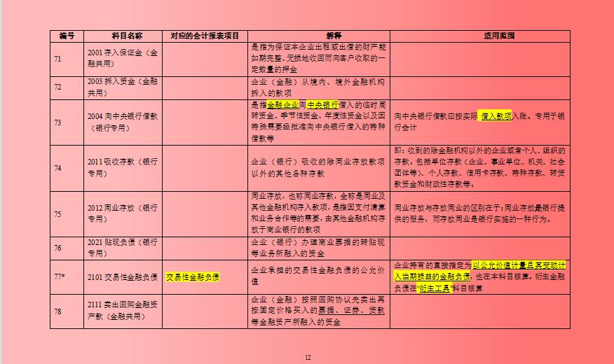 2021年最新会计科目表、新会计科目解释，纯分享无套路建议收藏