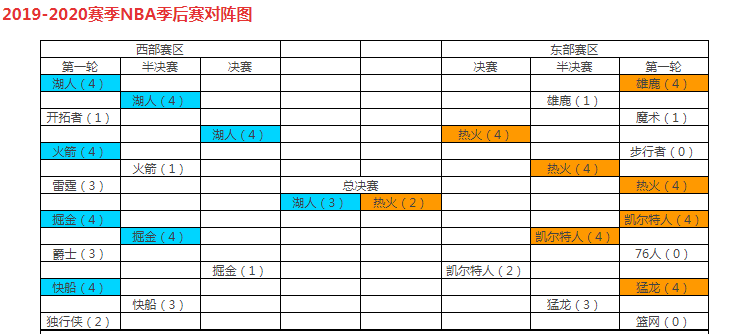 2012季后赛对阵表(一家之言，数据说话，近十年季后赛含金量比较)