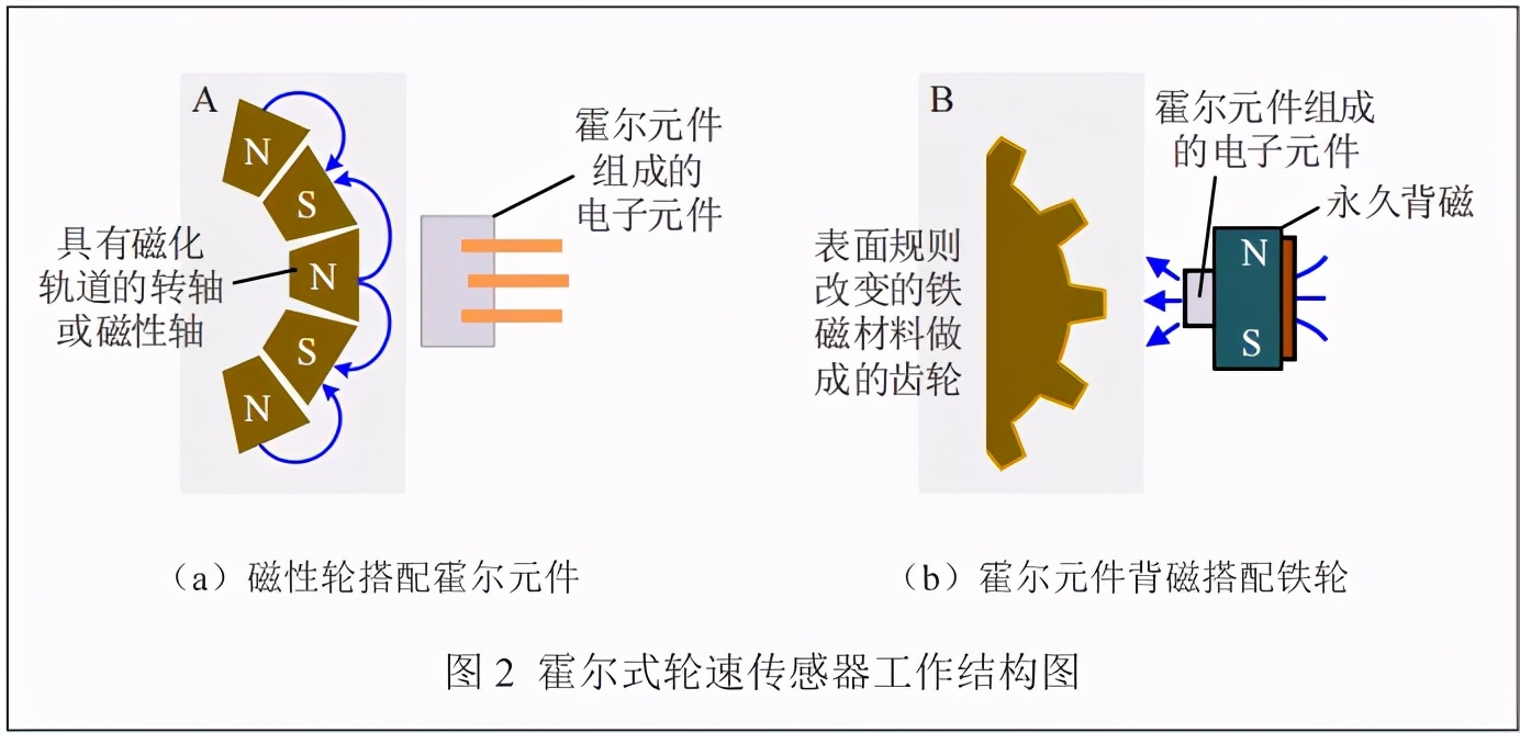 一文看懂轮速传感器类型及信号处理