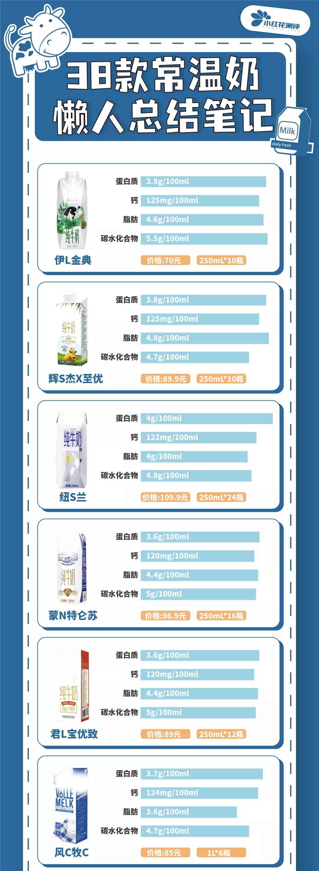 38款纯牛奶测评:蛋白质、钙等营养成分差别大