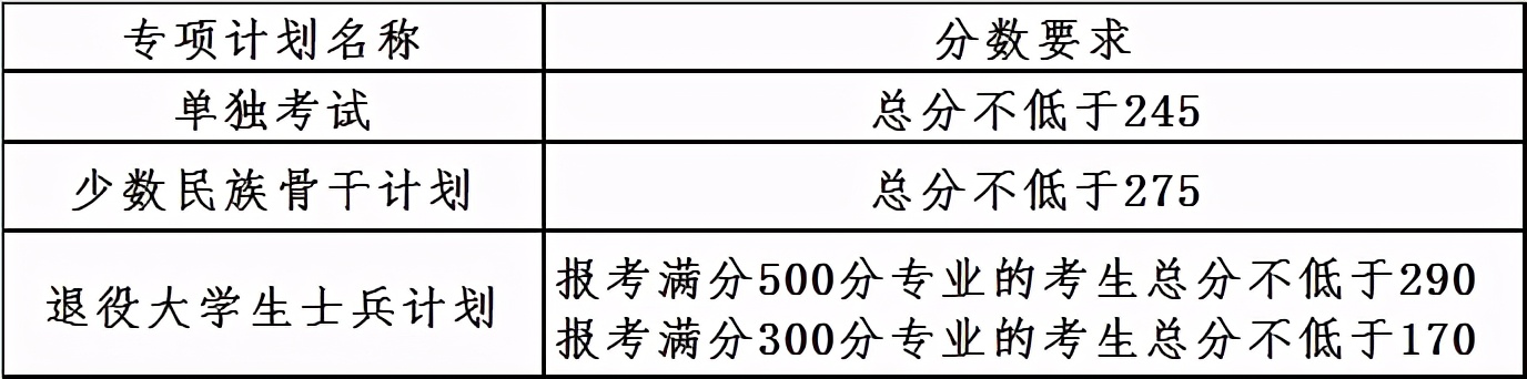 最新！2021年34所自划线院校复试线汇总，持续更新