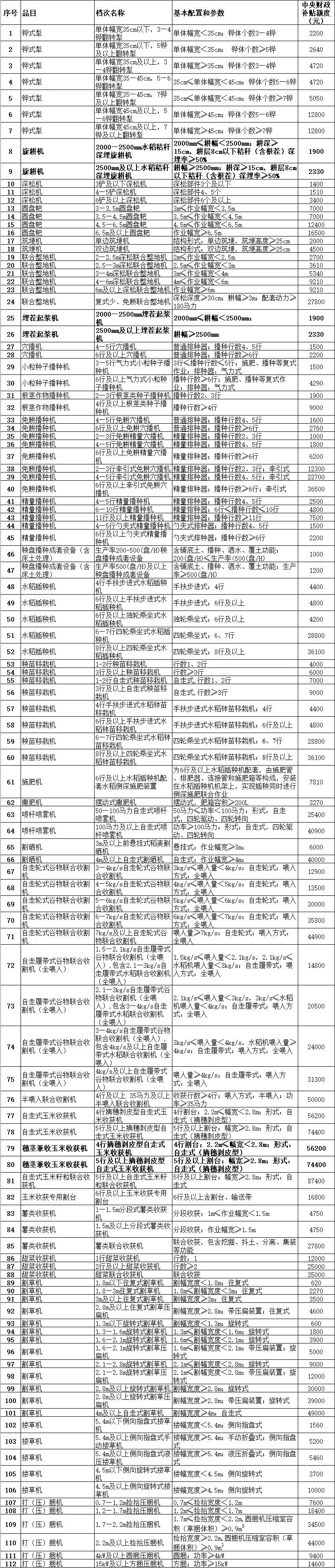 黑龙江省2020年农机购置补贴额一览表（第一批投档）