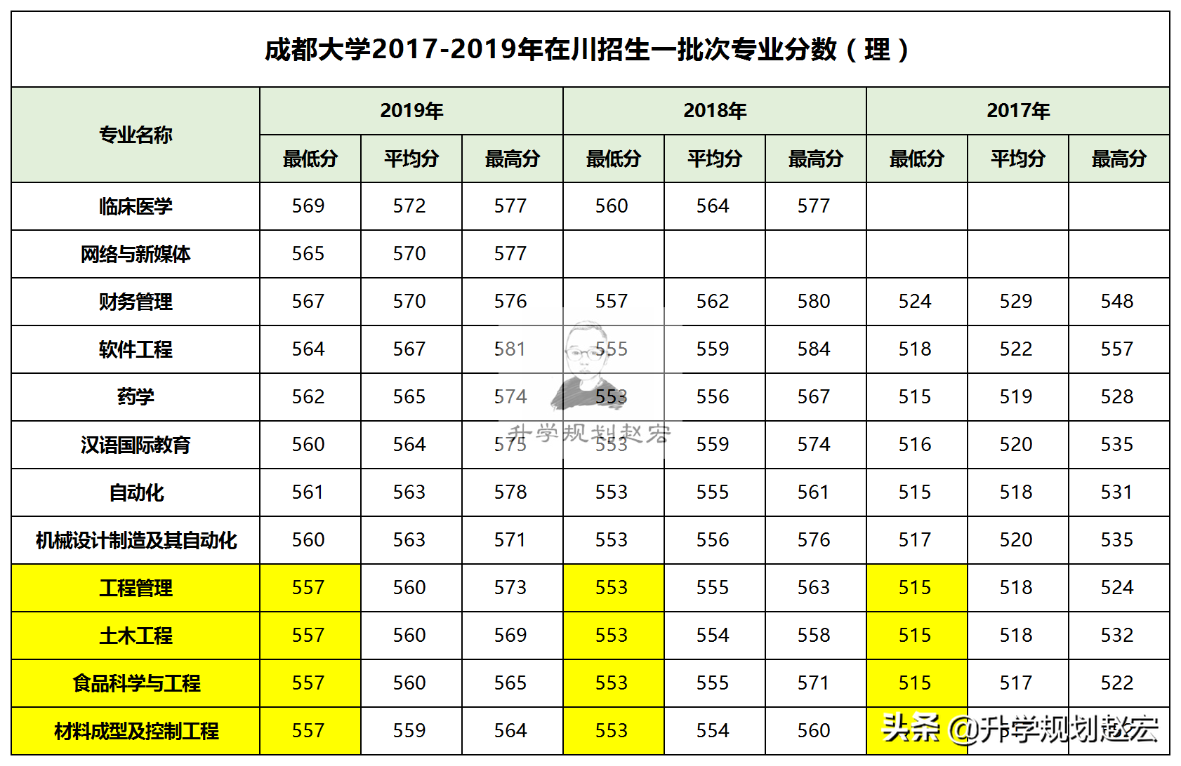 一本线上10分，高考志愿怎么填报才能保住一本，三大原则完美报考